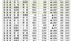 2014年度JR北海道の収支・営業係数