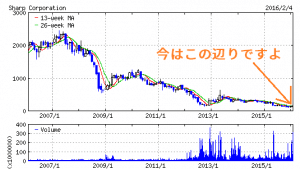 シャープ株のチャート