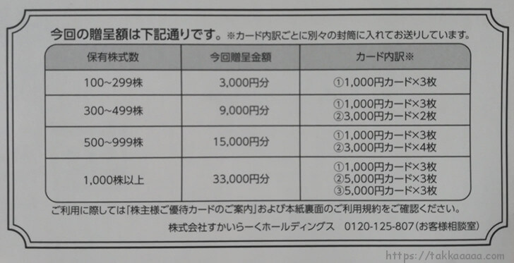 株主優待カードの進呈額
