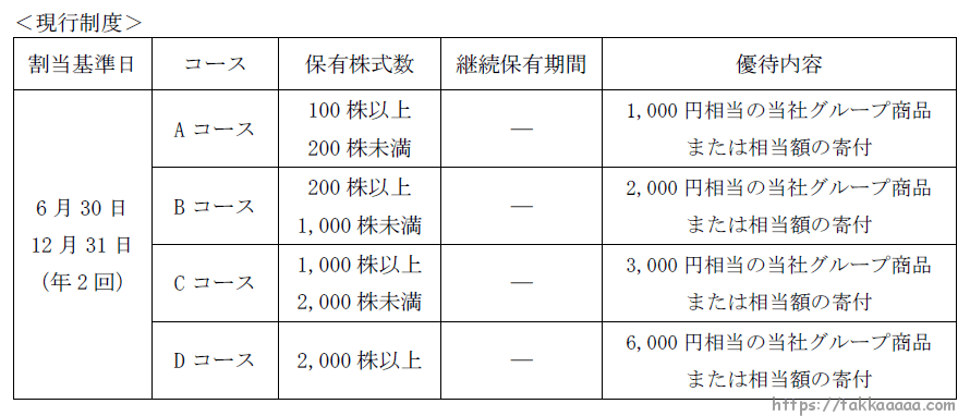 現行のJT株主優待