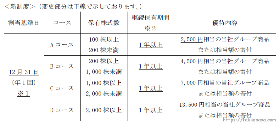 新しいJT株主優待